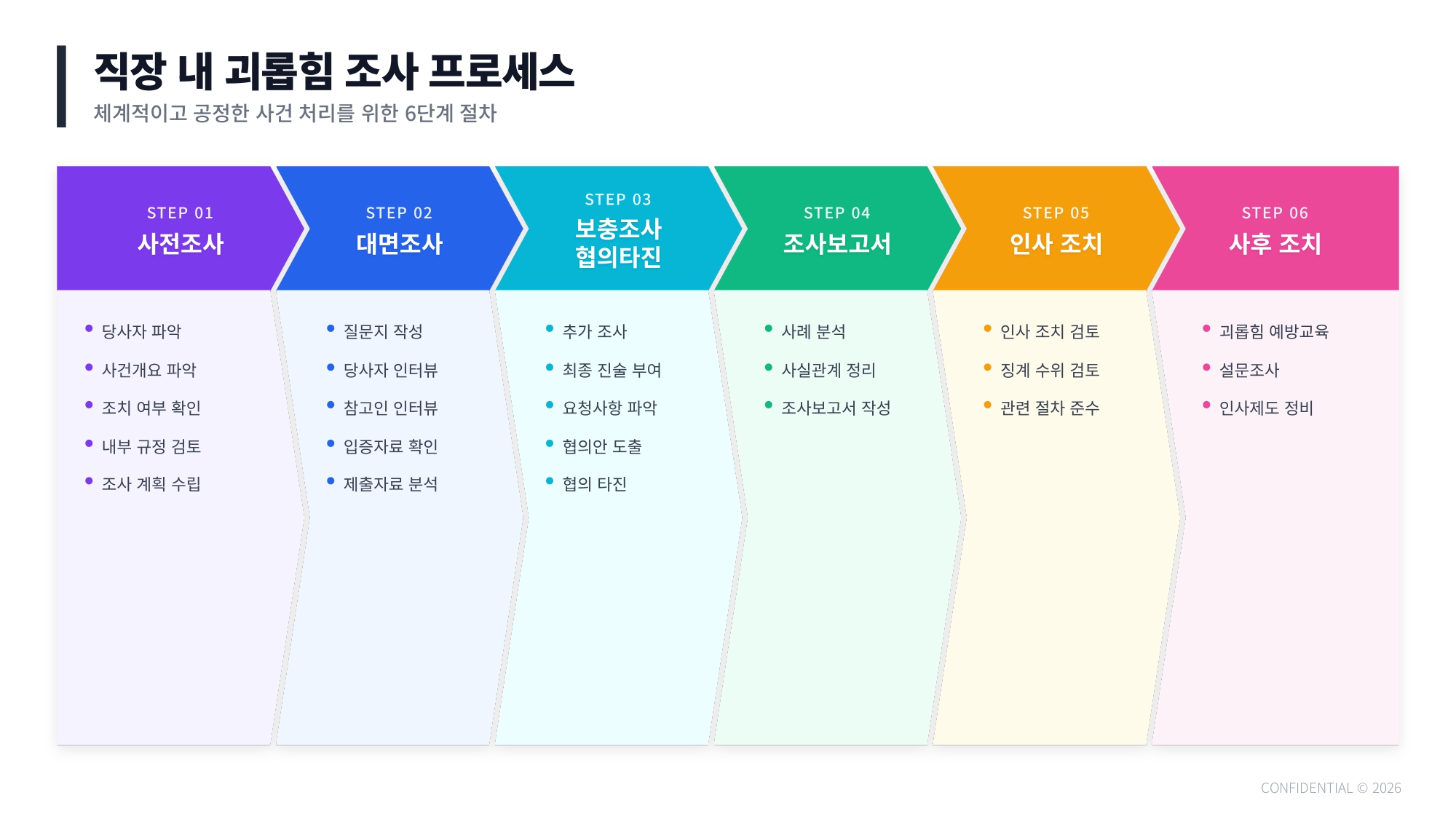 직장 내 괴롭힘 조사 프로세스